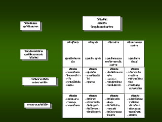 วิ
สั
ย
ทั
ศ
น์
ภ
า
ร
ะ
กิ
จ
วั
ต
ถุ
ป
ร
ะ
ส
ง
ค์
อ
ง
ค์
ก
า
ร
วิ
สั
ย
ทั
ศ
น์
ข
อ
ง
ธุ
ร
กิ
จ
ใ
น
อ
น
า
ค
ต
วั
ต
ถุ
ป
ร
ะ
ส
ง
ค์
เ
ชิ
ง
ก
ล
ยุ
ท
ธ์
ที่
ต
อ
บ
ส
น
อ
ง
ต่
อ
วิ
สั
ย
ทั
ศ
น์
ก
า
ร
วิ
เ
ค
ร
า
ะ
ห์
ปั
จ
จั
ย
แ
ห่
ง
ค
ว
า
ม
สา
เ
ร็จ
ก
า
ร
อ
อ
ก
แ
บ
บ
ดั
ช
นี
ชี้
วั
ด
เ
พื่
อ
ผู ้
ถื
อ
หุ ้
น
มุ่
ง
ส
น
ใ
จ
ด ้
า
น
ก
า
ร
เ
งิ
น
เ
พื่
อ
ลู
ก
ค ้
า
มุ่
ง
ส
น
ใ
จ ลู
ก
ค ้
า
เ
พื่
อ
อ
ง
ค์
ก
า
ร
มุ่
ง
ส
น
ใ
จ
ก
ร
ะ
บ
ว
น
ก
า
ร
จั
ด
ก
า
ร
ภ
า
ย
ใ
น
อ
ง
ค์
ก
า
ร
เ
พื่
อ
อ
น
า
ค
ต
ข
อ
ง
อ
ง
ค์
ก
า
ร
มุ่
ง
ส
น
ใ
จ
ก
า
ร
เ
รี
ย
น
รู ้
ต ั
ว
อ
ย่
า
ง
- ก
ร
ะ
แ
ส
เ
งิ
น
ส
ด
- โ
ค
ร
ง
ก
า
ร
ที่
ทา
กา
ไ
ร
- ค
ว
า
ม
เ
ชื่
อ
ถื
อ
ใ
น
ผ
ล
ง
า
น
ต ั
ว
อ
ย่
า
ง
- คุ ้
ม
ค่
า
เ
งิ
น
- ร
า
ค
า
ที่
แ
ข่
ง
ขั
น
ไ
ด ้
- คุ
ณ
ภ
า
พ
ต ั
ว
อ
ย่
า
ง
- ป
ร
ะ
สิ
ท
ธิ
ภ
า
พ
ก
า
ร
ผ
ลิ
ต
- L
o
gistics
- ก
า
ร
บ
ริ
ห
า
ร
โ
ค
ร
ง
ก
า
ร
ที่
เ
ห
นื
อ
ก
ว่
า
ต ั
ว
อ
ย่
า
ง
- น
วั
ต
ก
ร
ร
ม
ใ
น
ก
า
ร
บ
ริ
ก
า
ร
- พ
นั
ก
ง
า
น
มี
ส่
ว
น
ร่
ว
ม
- ก
า
ร
ป
รับ
ป
รุ
ง
อ
ย่
า
ง
ต่
อ
เ
นื่
อ
ง
ต ั
ว
อ
ย่
า
ง
- ผ
ล
ต
อ
บ
แ
ท
น
ก
า
ร
ล
ง
ทุ
น
- ก
ร
ะ
แ
ส
เ
งิ
น
ส
ด
ต ั
ว
อ
ย่
า
ง
- ดั
ช
นี
ร
า
ค
า
- สา
ร
ว
จ
ก
า
ร
จั
ด
อั
น
ดั
บ
ลู
ก
ค ้
า
- ดั
ช
นี
วั
ด
ค
ว
า
ม
พึ
ง
พ
อ
ใ
จ
ลู
ก
ค ้
า
ต ั
ว
อ
ย่
า
ง
- ดั
ช
นี
ป
ร
ะ
ห
ยั
ด
ต ้
น
ทุ
น
- ดั
ช
นี
ค่
า
ใ
ช ้
จ่
า
ย
ก
า
ร
ข
น
ส่
ง
- ดั
ช
นี
ผ
ล
ง
า
น
ข
อ
ง
โ
ค
ร
ง
ก
า
ร
ต ั
ว
อ
ย่
า
ง
- เ
ป
อ
ร์
เ
ซ็
น
ต์
ข
อ
ง
ร
า
ย
ไ
ด ้
จ
า
ก
บ
ริ
ก
า
ร
ใ
ห
ม่
- ข ้
อ
เ
ส
น
อ
แ
น
ะ
ข
อ
ง
พ
นั
ก
ง
า
น
- ดั
ช
นี
ก
า
ร
ป
รับ
ป
รุ
ง
 
