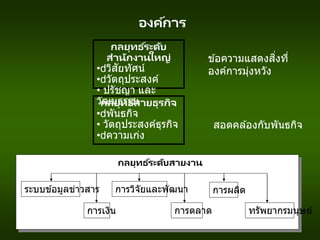 องค์การ
กลยุทธ ์ระดับ
สานักงานใหญ่
• วิสัยทัศน์
• วัตถุประสงค์
• ปรัชญา และ
วัฒนธรรม
กลยุทธ ์สายธุรกิจ
• พันธกิจ
• วัตถุประสงค์ธุรกิจ
• ความเก่ง
ข ้อความแสดงสิ่งที่
องค์การมุ่งหวัง
สอดคล ้องกับพันธกิจ
กลยุทธ ์ระดับสายงาน
ระบบข ้อมูลข่าวสาร การวิจัยและพัฒนา การผลิต
การเงิน การตลาด ทรัพยากรมนุษย์
 