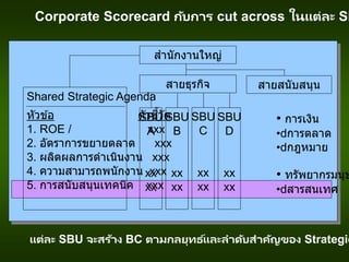 Corporate Scorecard กับการ cut across ในแต่ละ SB
Shared Strategic Agenda
หัวข ้อ ตัวชี้วัด
1. ROE / xxx
2. อัตราการขยายตลาด xxx
3. ผลิตผลการดาเนินงาน xxx
4. ความสามารถพนักงาน xxx
5. การสนับสนุนเทคนิค xxx
สานักงานใหญ่
สายธุรกิจ สายสนับสนุน
SBU
A
xx
xx
SBU
B
xx
xx
SBU
C
xx
xx
SBU
D
xx
xx
• การเงิน
• การตลาด
• กฎหมาย
• ทรัพยากรมนุษ
• สารสนเทศ
แต่ละ SBU จะสร้าง BC ตามกลยุทธ ์และลาดับสาคัญของ Strategic
 