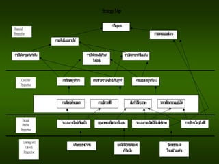 StrategyM
ap
รา
ยไ
ด้
จา
กลู
กค้
า
เก่
า
เพิ่
ม รา
ยไ
ด้
จา
กผ
ลิ
ต
ภั
ณ
ฑ์
ให
ม่
เพิ่
ม
รา
ยไ
ด้
จา
กลู
กค้
า
ให
ม่
เพิ่
ม
กา
รเพิ่
มขึ้
นข
อ
งรา
ยไ
ด้
กา
ไ
รสู
งสุ
ด
กา
รล
ดล
งข
อ
งต้
นทุ
น
กา
รรักษ
า
ลู
กค้
า
เก่
า กา
รส
ร้
า
งควา
มพ
อ
ใจให้
กั
บ
ลู
กค้
า กา
รแ
ส
วงห
า
ลู
กค้
า
ให
ม่
กา
รจัดส่
งที่
ต
รงเวล
า กา
รบ
ริกา
รที่
ดี สิ
นค้
า
ที่
มี
คุ
ณ
ภ
า
พ รา
คา
ที่
ส
า
มา
รถแ
ข่
งขั
นไ
ด้
กระบ
วนกา
รจัดส่
งที่
รวดเร็ว คุ
ณ
ภ
า
พ
ข
อ
งสิ
น
ค้
า
จา
กโ
รงงา
น กระบ
วนกา
รผ
ลิ
ต
ที่
มี
ป
ระสิ
ท
ธิ
ภ
า
พ กา
รบ
ริห
า
รวัต
ถุ
ดิ
บ
ที่
ดี
ทั
กษ
ะข
อ
งพ
นักงา
น เท
คโ
นโ
ล
ยี
ส
า
รส
นเท
ศ
ที่
ทั
นส
มัย
วัฒ
นธรรมแ
ล
ะ
โ
ครงส
ร้
า
งอ
งค์
กร
Financial
Perspective
Customer
Perspective
Internal
Process
Perspective
Learningand
Growth
Perspective
 