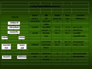 วั
ต
ถุ
ป
ระส
ง
ค์ ตั
วชี้
วั
ด ข้
อ
มู
ล
ปั
จ
จุ
บั
น เป
้า
ห
ม
า
ย แ
ผ
น
ง
า
นโค
รง
ก
า
ร
(O
bjectives) (K
PI) (B
aselineD
ata) (Target) กิ
จ
ก
รรม(Initiatives)
รายไ
ด้
จ
ากลู
กค้
าให
ม่
เพิ่
ม รายไ
ด้
จ
ากลู
กค้
าให
ม่ 10% 15%
รายไ
ด้
ทั้
งห
มด
การห
าลู
กค้
าให
ม่ จา
น
วน
ลู
กค้
าที่
เพิ่
มขึ้
น 2,000 ราย 2,500 ราย -ออกPromotionให
ม่
ยอด
ข
ายต่
อลู
กค้
า1ราย 100,000 บ
าท 150,000 บ
าท -เพิ่
มบ
ริการที่
ห
ล
ากห
ล
าย
การบ
ริการที่
ดี อัต
รการร้
องเรียน ไ
ม่
เกิ
น20% ไ
ม่
เกิ
น15% -นา
ระบ
บ
เท
ค
โ
น
โ
ล
ยี
จ
ากลู
กค้
า ส
ารส
น
เท
ศ
มาใช้
ใน
การให้
บ
ริการ
ค
วามเร็วใน
การให้
บ
ริการ ไ
ม่
เกิ
น1ชั่
วโ
มง ไ
ม่
เกิ
น50น
าที -จัด
ทา
ระบ
บ
ฐ
าน
ข้
อมู
ล
ลู
กค้
า
การจัด
ส่
งที่
รวด
เร็ว ร้
อยล
ะข
องการส่
งข
อง ไ
ม่
เกิ
น20% ไ
ม่
เกิ
น15% -นา
ระบ
บB
ar-codeมาใช้
ที่
ไ
ม่
ต
รงเวล
า
การพั
ฒ
น
าทั
กษ
ะข
อง จา
น
วน
วัน
ใน
การอบ
รม 7วัน 10วัน -จัด
ทา
แผน
งาน
อบ
รมอย่างต่
อเนื่
อง
พ
นักงาน ต่
อปี -จัด
กิ
จ
กรรมพ
นักงาน
สั
มพั
น
ธ์
อัต
ราการเข้
าออก 15% 10%
StrategyM
ap
แ
ผ
น
ที่
ก
ล
ยุ
ท
ธ์วั
ต
ถุ
ป
ร
ะส
ง
ค์ตั
ว
ชี้
วั
ดเป
้า
ห
ม
า
ยแ
ล
ะแ
ผ
น
ง
า
น
การเพิ่
มขึ้
น
ข
องรายไ
ด้
รายไ
ด้
จ
ากลู
กค้
าให
ม่
เพิ่
ม
การแส
วงห
าลู
กค้
าให
ม่
การบ
ริการที่
ดี ราค
าเห
มาะส
ม
กระบ
วน
การจัด
ส่
ง
ที่
รวด
เร็ว
กระบ
วน
การ
ผลิ
ต
ที่
ดี
ทั
กษ
ะข
องพ
นักงาน เท
ค
โ
น
โ
ล
ยี
ส
ารส
น
เท
ศ
 
