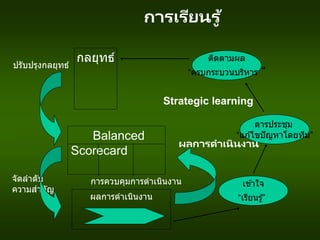 การเรียนรู ้
ติดตามผล
“ครบกระบวนบริหาร “
ตารประชุม
“แก ้ไขปัญหาโดยทีม”
เข ้าใจ
“เรียนรู้”
กลยุทธ์
Balanced
Scorecard
ผลการดาเนินงาน
ปรับปรุงกลยุทธ์
จัดลาดับ
ความสาคัญ
การควบคุมการดาเนินงาน
Strategic learning
ผลการดาเนินงาน
 