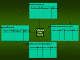 Vision and
Strategy
มุมมองด้านการเงิน
วัตถุประสงค์
ตัวชี้วัดข ้อมูลปัจจุบัน
เป้าหมาย
มุมมองด้านการเรียนรู ้และพัฒนา
วัตถุประสงค์
ตัวชี้วัดข ้อมูลปัจจุบัน
เป้าหมาย
มุมมองด้านลูกค้า
วัตถุประสงค์
ตัวชี้วัดข ้อมูลปัจจุบัน
เป้าหมาย
มุมมองด้านกระบวนการภายใน
วัตถุประสงค์
ตัวชี้วัดข ้อมูลปัจจุบัน
เป้าหมาย
วิสัยทัศน์
และ
กลยุทธ ์
 