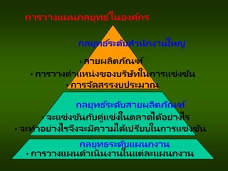 • สายผลิตภัณฑ์
• การวางตาแหน่งของบริษัทในการแข่งขัน
• การจัดสรรงบประมาณ
กลยุทธ ์ระดับสายผลิตภัณฑ์
• จะแข่งขันกับคู่แข่งในตลาดได้อย่างไร
• จะทาอย่างไรจึงจะมีความได้เปรียบในการแข่งขัน
กลยุทธระดับแผนกงาน
• การวางแผนดาเนินงานในแต่ละแผนกงาน
กลยุทธ ์ระดับสานักงานใหญ่
การวางแผนกลยุทธ ์ในองค์กร
 