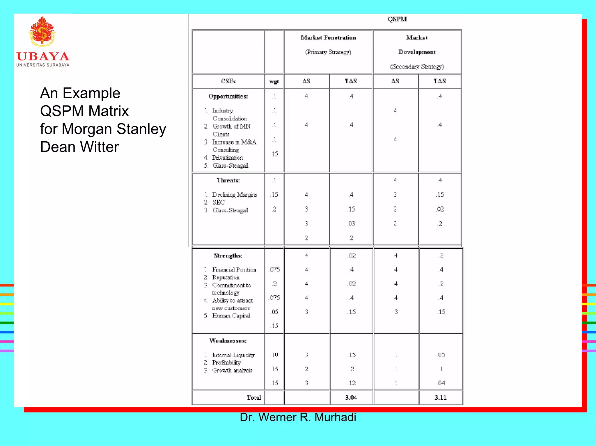 Dr. Werner R. Murhadi
An Example
QSPM Matrix
for Morgan Stanley
Dean Witter
 