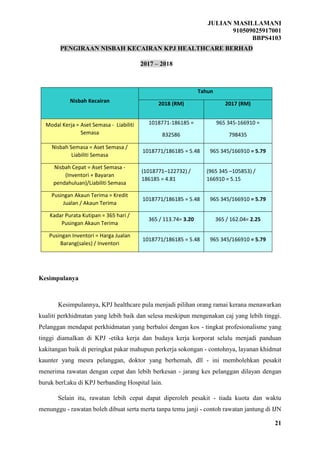 JULIAN MASILLAMANI
910509025917001
BBPS4103
21
Kesimpulanya
Kesimpulannya, KPJ healthcare pula menjadi pilihan orang ramai kerana menawarkan
kualiti perkhidmatan yang lebih baik dan selesa meskipun mengenakan caj yang lebih tinggi.
Pelanggan mendapat perkhidmatan yang berbaloi dengan kos - tingkat profesionalisme yang
tinggi diamalkan di KPJ -etika kerja dan budaya kerja korporat selalu menjadi panduan
kakitangan baik di peringkat pakar mahupun perkerja sokongan - contohnya, layanan khidmat
kaunter yang mesra pelanggan, doktor yang berhemah, dll - ini membolehkan pesakit
menerima rawatan dengan cepat dan lebih berkesan - jarang kes pelanggan dilayan dengan
buruk berl;aku di KPJ berbanding Hospital lain.
Selain itu, rawatan lebih cepat dapat diperoleh pesakit - tiada kuota dan waktu
menunggu - rawatan boleh dibuat serta merta tanpa temu janji - contoh rawatan jantung di IJN
PENGIRAAN NISBAH KECAIRAN KPJ HEALTHCARE BERHAD
2017 – 2018
Nisbah Kecairan
Tahun
2018 (RM) 2017 (RM)
Modal Kerja = Aset Semasa - Liabiliti
Semasa
1018771-186185 =
832586
965 345-166910 =
798435
Nisbah Semasa = Aset Semasa /
Liabiliti Semasa
1018771/186185 = 5.48 965 345/166910 = 5.79
Nisbah Cepat = Aset Semasa -
(Inventori + Bayaran
pendahuluan)/Liabiliti Semasa
(1018771–122732) /
186185 = 4.81
(965 345 –105853) /
166910 = 5.15
Pusingan Akaun Terima = Kredit
Jualan / Akaun Terima
1018771/186185 = 5.48 965 345/166910 = 5.79
Kadar Purata Kutipan = 365 hari /
Pusingan Akaun Terima
365 / 113.74= 3.20 365 / 162.04= 2.25
Pusingan Inventori = Harga Jualan
Barang(sales) / Inventori
1018771/186185 = 5.48 965 345/166910 = 5.79
 