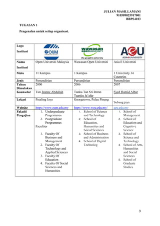 JULIAN MASILLAMANI
910509025917001
BBPS4103
3
TUGASAN 1
Pengenalan untuk setiap organisasi.
Logo
Institusi
Nama
Institusi
Open Universiti Malaysia Wawasan Open Universiti Asia E Universiti
Moto 11 Kampus 1 Kampus 1 University 34
Countries
Jenis Persendirian Persendirian Persendirian
Tahun
Dimulakan
2000 2006 2007
Kaunselor Tun Jeanne Abdullah Tunku Tan Sri Imran
Tuanku Ja’afar
Syed Hamid Albar
Lokasi Petaling Jaya Georgetown, Pulau Pinang
Subang jaya
Website https://www.oum.edu.my https://www.wou.edu.my/ aeu.edu.my
Fakulti
Pengajian
1. Undergraduate
Programmes
2. Postgraduate
Programmes
Faculties
1. Faculty Of
Business and
Management
2. Faculty Of
Technology and
Applied Sciences
3. Faculty Of
Education
4. Faculty Of Social
Sciences and
Humanities
1. School of Science
and Technology
2. School of
Education,
Humanities and
Social Sciences
3. School of Business
and Administration
4. School of Digital
Technolog
1. School of
Management
2. School of
Education and
Cognitive
Science
3. School of
Science and
Technology
4. School of Arts,
Humanities
and Social
Sciences
5. School of
Graduate
Studies
 