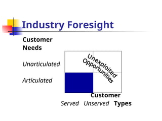 Industry Foresight
Customer
Needs
Unarticulated
Articulated
Customer
Served Unserved Types
 
