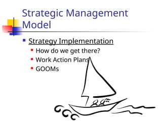 Strategic Management
Model
 Strategy Implementation
 How do we get there?
 Work Action Plans
 GOOMs
 