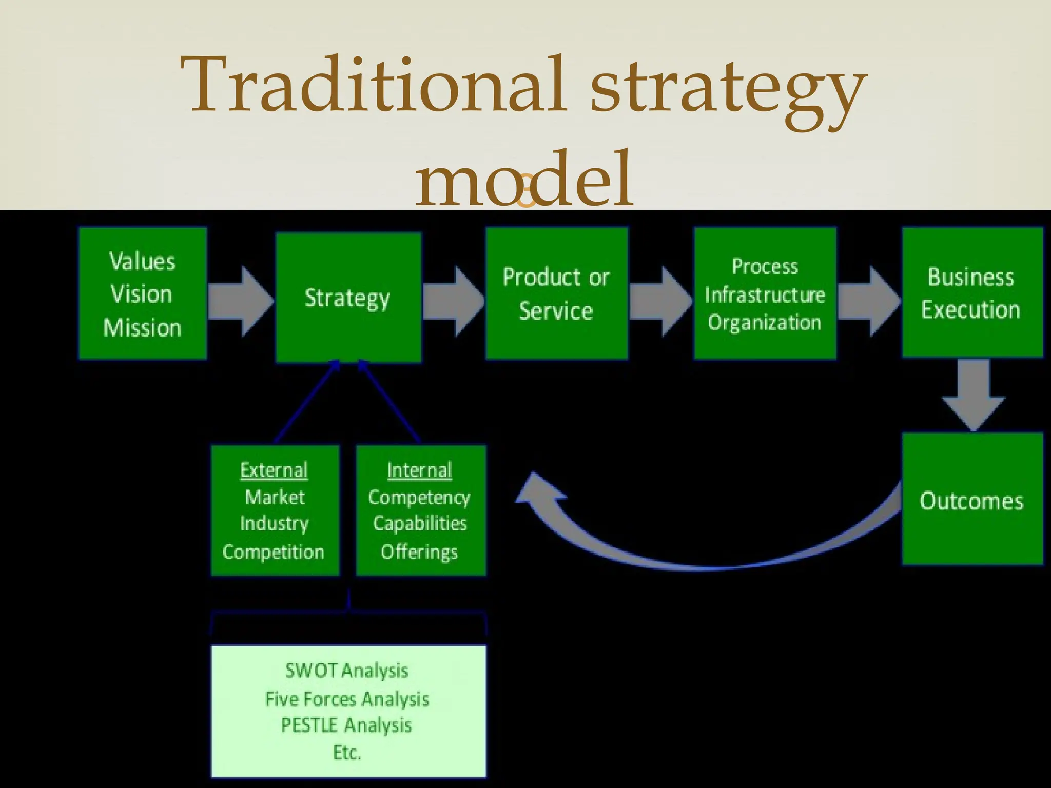 
Traditional strategy
model
 