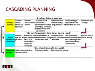 CASCADING PLANNING
A rolling 3-5 year process
Strategic
planning
Answers:
Where
should we
be going?
Defines:
The vision and
mission
Analyses all the
stakeholder &
environmental factors
influencing operations,
to show threats and
opportunities
Determines real
abilities of dept,
mngt, finance, & HR
Selects strategic
objectives for the
directorate and units
Documents your
strategy
Up to 12 months in time down to one month
Tactical
planning for
a directorate
Answers:
How will we
get there?
Determines the
processes and
tasks to be
done at each
level in the
directorate
Establishes who is
responsible for doing
what at each level
Allocates money,
human, information
resources
Sets quantitative
measurements in each
area: The budget and
other indicators of
performance
Puts the tactical
plan in writing
One month down to one week
Operational
planning
Perform planned actions:
Exercise control
Evaluate progress Take corrective actions
 