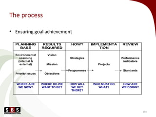 The process
• Ensuring goal achievement
134
PLANNING
BASE
RESULTS
REQUIRED
HOW? IMPLEMENTA
TION
REVIEW
Environmental
scanning
(internal &
external)
Priority issues
Vision
Mission
Objectives
Strategies
Programmes
Projects
Performance
indicators
Standards
WHERE ARE
WE NOW?
WHERE DO WE
WANT TO BE?
HOW WILL
WE GET
THERE?
WHO MUST DO
WHAT?
HOW ARE
WE DOING?
 