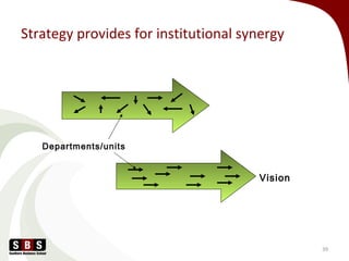 Strategy provides for institutional synergy
39
Vision
Departments/units
 
