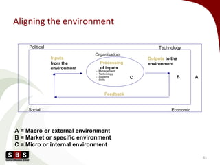 Aligning the environment
41
A = Macro or external environment
B = Market or specific environment
C = Micro or internal environment
Processing
of inputs
- Management
- Technology
- Systems
- Skills
Outputs to the
environment
Feedback
Economic
BC A
Inputs
from the
environment
Political Technology
Social
Organisation
 