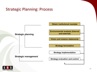 Strategic Planning: Process
44
Obtain institutional mandate
Environmental analysis (Internal
and external)
Vision and mission statements
Strategy formulation
Strategy implementation
Strategy evaluation and control
Strategic planning
Strategic management
 