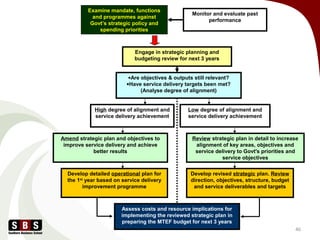 46
Examine mandate, functions
and programmes against
Govt’s strategic policy and
spending priorities
Monitor and evaluate past
performance
Engage in strategic planning and
budgeting review for next 3 years
•Are objectives & outputs still relevant?
•Have service delivery targets been met?
(Analyse degree of alignment)
High degree of alignment and
service delivery achievement
Low degree of alignment and
service delivery achievement
Amend strategic plan and objectives to
improve service delivery and achieve
better results
Review strategic plan in detail to increase
alignment of key areas, objectives and
service delivery to Govt's priorities and
service objectives
Develop detailed operational plan for
the 1st
year based on service delivery
improvement programme
Develop revised strategic plan. Review
direction, objectives, structure, budget
and service deliverables and targets
Assess costs and resource implications for
implementing the reviewed strategic plan in
preparing the MTEF budget for next 3 years
 