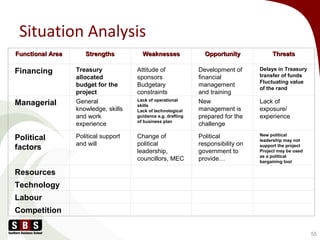 55
Situation Analysis
Functional AreaFunctional Area StrengthsStrengths WeaknessesWeaknesses OpportunityOpportunity ThreatsThreats
Financing Treasury
allocated
budget for the
project
Attitude of
sponsors
Budgetary
constraints
Development of
financial
management
and training
Delays in Treasury
transfer of funds
Fluctuating value
of the rand
Managerial General
knowledge, skills
and work
experience
Lack of operational
skills
Lack of technological
guidance e.g. drafting
of business plan
New
management is
prepared for the
challenge
Lack of
exposure/
experience
Political
factors
Political support
and will
Change of
political
leadership,
councillors, MEC
Political
responsibility on
government to
provide…
New political
leadership may not
support the project
Project may be used
as a political
bargaining tool
Resources
Technology
Labour
Competition
 