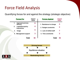 Force Field Analysis
Forces ForForces For Impact
Value
Forces AgainstForces Against Impact
Value
1. Improved services
delivery
6
1. Resistance to change 5
2. Legislation/policy
imperatives
4
2. Budget constraints 2
3. Image
5
3. Lack of skilled staff 7
4. Management support 3 4. Time constraints 2
Total 18 Total 16
Equilibrium situation
Driving forces
Restraining forces
Quantifying forces for and against the strategy (strategic objective)
 