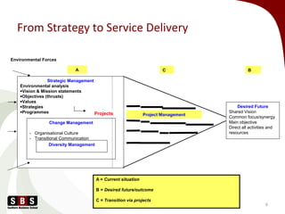 From Strategy to Service Delivery
6
Strategic Management
Environmental analysis
•Vision & Mission statements
•Objectives (thrusts)
•Values
•Strategies
•Programmes
Desired Future
Shared Vision
Common focus/synergy
Main objective
Direct all activities and
resources
Change Management
- Organisational Culture
- Transitional Communication
Diversity Management
Project Management
Environmental Forces
A C B
Projects
A = Current situation
B = Desired future/outcome
C = Transition via projects
 