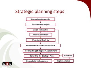 Strategic planning steps
 