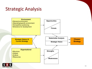 Strategic Analysis
82
Environment
•General environment
•Operating/specific environment
•Competitive positioning
•Directions for development
Organisational
•Structure
•Values
•Culture
•Resources
Strategic History &
Current Strategy
Opportunities
Threats
Strengths
Weaknesses
Stakeholder Analysis
Strategic Vision
Chosen
Strategy
 