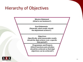 Hierarchy of Objectives
86
 