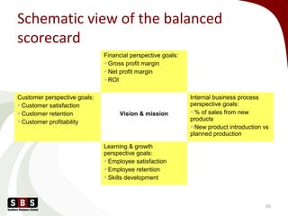 Schematic view of the balanced
scorecard
Financial perspective goals:
Gross profit margin
Net profit margin
ROI
Customer perspective goals:
Customer satisfaction
Customer retention
Customer profitability
Vision & mission
Internal business process
perspective goals:
% of sales from new
products
New product introduction vs
planned production
Learning & growth
perspective goals:
Employee satisfaction
Employee retention
Skills development
95
 