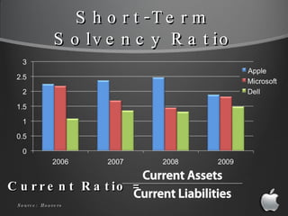 Short-Term Solvency Ratio Current Ratio = Source:  Hoovers 