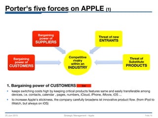 Porter's ﬁve forces on APPLE (1)
25 Juni 2015
 Strategic Management - Apple 
 Folie 10














1. Bargaining power of CUSTOMERS
§  keeps switching costs high by keeping critical products features same and easily transferable among
devices, i.e. contacts, calendar , pages, numbers, iCloud, iPhone, iMovie, iOS ...
§  to increase Apple‘s stickiness, the company carefully broadens ist innovative product ﬂow. (from iPod to
iWatch, but always on iOS)
low
Competitive
rivalry
within an
INDUSTRY	
  
Bargaining
power of
CUSTOMERS	
  
Bargaining
power of
SUPPLIERS	
  
Threat of new
ENTRANTS	
  
Threat of
Substitute
PRODUCTS
 