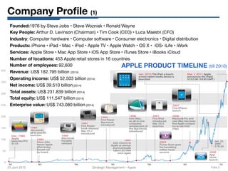 Company Proﬁle (1)
25 Juni 2015
 Strategic Management - Apple 
 Folie 3
Founded:1976 by Steve Jobs • Steve Wozniak • Ronald Wayne
Key People: Arthur D. Levinson (Chairman) • Tim Cook (CEO) • Luca Maestri (CFO)
Industry: Computer hardware • Computer software • Consumer electronics • Digital distribution
Products: iPhone • iPad • Mac • iPod • Apple TV • Apple Watch • OS X • iOS• iLife • iWork
Services: Apple Store • Mac App Store • iOS App Store • iTunes Store • iBooks iCloud
Number of locations: 453 Apple retail stores in 16 countries
Number of employees: 92,600 
Revenue: US$ 182.795 billion (2014)
Operating income: US$ 52.503 billion (2014)
Net income: US$ 39.510 billion (2014)
Total assets: US$ 231.839 billion (2014)
Total equity: US$ 111.547 billion (2014)
Enterprise value: US$ 743.080 billion (2014)


APPLE PRODUCT TIMELINE (till 2010)
 