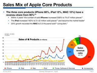 Sales Mix of Apple Core Products
25 Juni 2015
 Strategic Management - Apple 
 Folie 6
68%
12%
10%
3% 5%
2%
u  iPhone
 u  iPad
 u  Mac
 u  iPod
 u  iTunes, Software & Services
 u  Accessories
0
10
20
30
40
50
60
70
80
Q1
'07
Q2
'07
Q3
'07
Q4
'07
Q1
'08
Q2
'08
Q3
'08
Q4
'08
Q1
'09
Q2
'09
Q3
'09
Q4
'09
Q1
'10
Q2
'10
Q3
'10
Q4
'10
Q1
'11
Q2
'11
Q3
'11
Q4
'11
Q1
'12
Q2
'12
Q3
'12
Q4
'12
Q1
'13
Q2
'13
Q3
'13
Q4
'13
Q1
'14
Q2
'14
Q3
'14
Q4
'14
Q1
'15
Sales of  Products (in millions)
Sales
revenue
ratio
(Q1’15)
§  The three core products (iPhone 68%, iPad 12%, MAC 10%) have a
reveneu share from 90%**
§  Within 4 years* the number of sold iPhones increased 358% to 74.47 million pieces**
§  The iPad increased 192% to 21.42 million sold pieces** and become the market leader*
§  33% growth recorded the MAC to 5.5 thousend sold** computers.* 
* Q1‘2011 - Q1‘2015
** Q1‘2015	
  
 