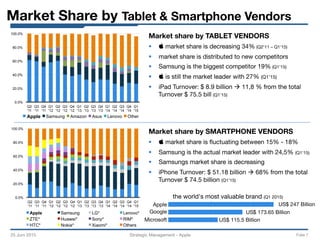 Market Share by Tablet & Smartphone Vendors
25 Juni 2015
 Strategic Management - Apple 
 Folie 7
0.0%
20.0%
40.0%
60.0%
80.0%
100.0%
Q2
'11
Q3
'11
Q4
'11
Q1
'12
Q2
'12
Q3
'12
Q4
'12
Q1
'13
Q2
'13
Q3
'13
Q4
'13
Q1
'14
Q2
'14
Q3
'14
Q4
'14
Q1
'15
Apple Samsung Amazon Asus Lenovo Other
0.0%
20.0%
40.0%
60.0%
80.0%
100.0%
Q2
'11
Q3
'11
Q4
'11
Q1
'12
Q2
'12
Q3
'12
Q4
'12
Q1
'13
Q2
'13
Q3
'13
Q4
'13
Q1
'14
Q2
'14
Q3
'14
Q4
'14
Q1
'15
Apple Samsung LG* Lenovo*
ZTE* Huawei* Sony* RIM*
HTC* Nokia* Xiaomi* Others
Market share by TABLET VENDORS
§   market share is decreasing 34% (Q2‘11 – Q1‘15)
§  market share is distributed to new competitors
§  Samsung is the biggest competitor 19% (Q1’15)
§   is still the market leader with 27% (Q1’15)
§  iPad Turnover: $ 8.9 billion à 11,8 % from the total
Turnover $ 75.5 bill (Q1’15)
Market share by SMARTPHONE VENDORS
§   market share is ﬂuctuating between 15% - 18%
§  Samsung is the actual market leader with 24,5% (Q1‘15)
§  Samsungs market share is decreasing
§  iPhone Turnover: $ 51.18 billion à 68% from the total
Turnover $ 74.5 billion (Q1’15)
Apple

Google

Microsoft
US$ 247 Billion
US$ 173.65 Billion
US$ 115.5 Billion
the world's most valuable brand (Q1 2015)
 