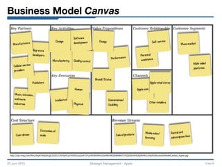 Business Model Canvas
25 Juni 2015
 Strategic Management - Apple 
 Folie 8
h#p://api.ning.com/ﬁles/4iqR7n6daXUgClZnZEcI145Xp91y67e0OGUpGsdF7sFysifKFNJiRhvDDx9WrRRObWMRxTt7SQ0DbrVhilOqhNYRv1UHp4h/BusinessModelCanvas_Apple.jpg	
  
 