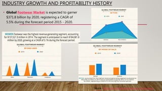 INDUSTRY GROWTH AND PROFITABILITY HISTORY
• Global Footwear Market is expected to garner
$371.8 billion by 2020, registering a CAGR of
5.5% during the forecast period 2015 - 2020.
Source -https://www.alliedmarketresearch.com/footwear-
 