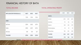 FINANCIAL HISTORY OF BATA
TOTAL INCOME TOTAL OPERATING PROFIT
Source - https://www.moneycontrol.com/financials/bataindia/profit-loss/bi01
 