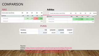 COMPARISON
NIKE
PUMA
Adidas
Source-
Adidas https://www.marketwatch.com/investing/stock/addyy/financials
Nike https://www.marketwatch.com/investing/stock/nke/financials
PUMA https://finance.yahoo.com/quote/PUM.DE/financials/
 