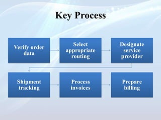 Key Process
Verify order
data
Select
appropriate
routing
Designate
service
provider
Shipment
tracking
Process
invoices
Prepare
billing
 