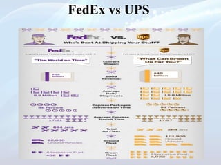 FedEx vs UPS
 