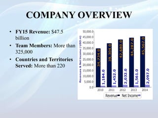 COMPANY OVERVIEW
• FY15 Revenue: $47.5
billion
• Team Members: More than
325,000
• Countries and Territories
Served: More than 220
 