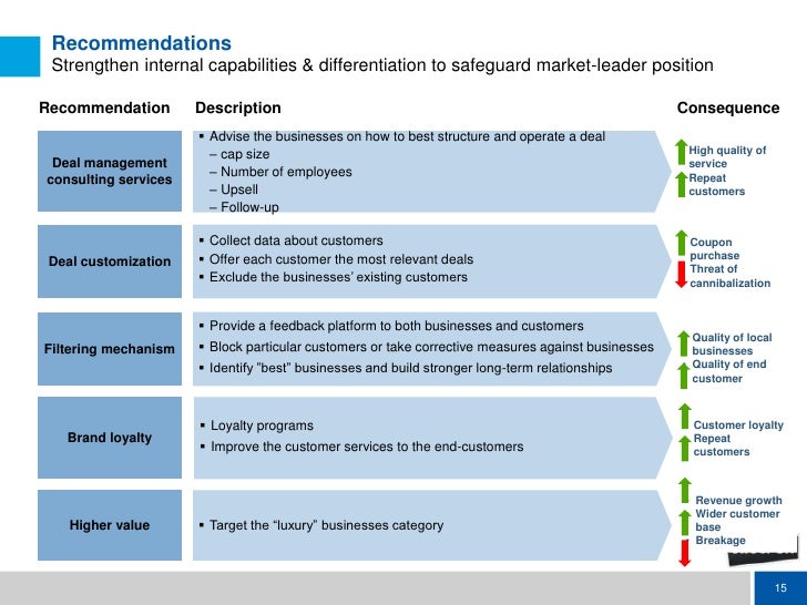 Strategy Analysis Groupon