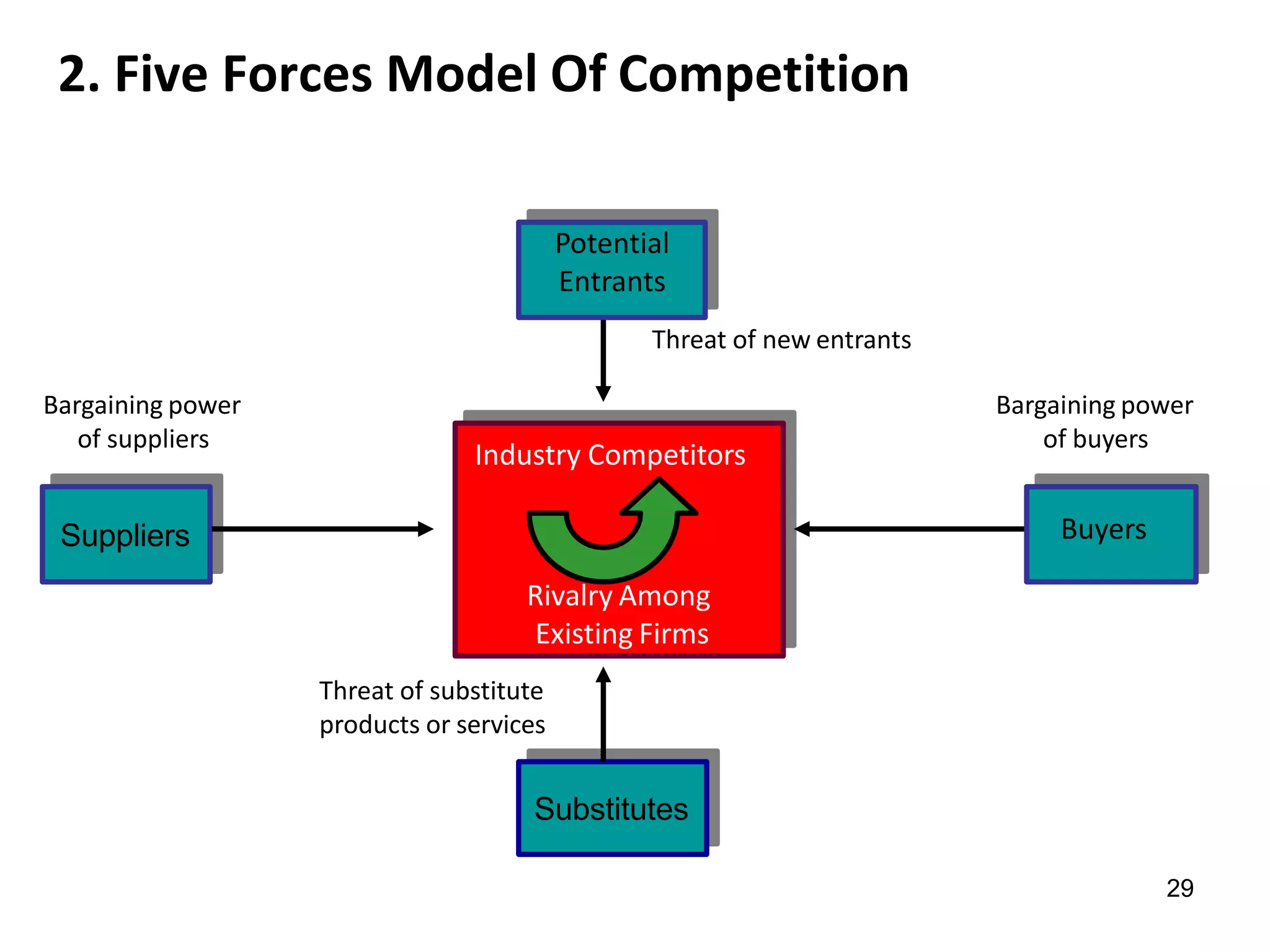 2. Five Forces Model Of Competition
Suppliers
Substitutes
Industry Competitors
Rivalry Among
Existing Firms
29
Potential
Entrants
Buyers
Bargaining power
of suppliers
Threat of substitute
products or services
Bargaining power
of buyers
Threat of new entrants
 