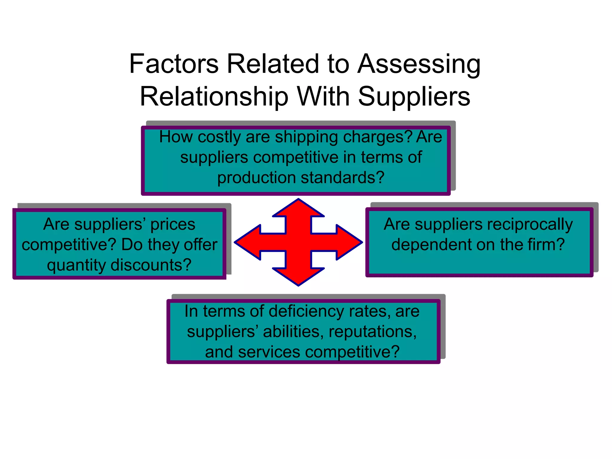 Factors Related to Assessing
Relationship With Suppliers
How costly are shipping charges? Are
suppliers competitive in terms of
production standards?
Are suppliers’ prices
competitive? Do they offer
quantity discounts?
In terms of deficiency rates, are
suppliers’ abilities, reputations,
and services competitive?
Are suppliers reciprocally
dependent on the firm?
 