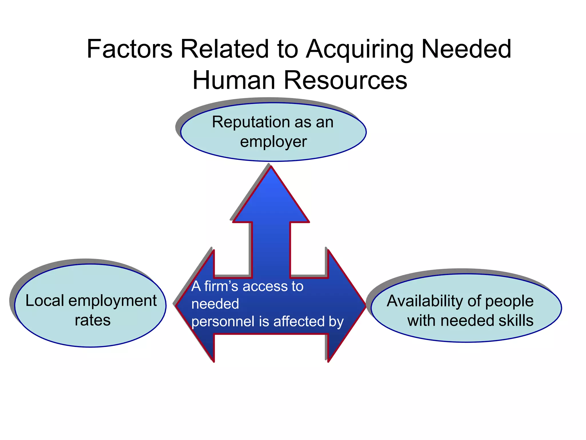 Factors Related to Acquiring Needed
Human Resources
A firm’s access to
needed
personnel is affected by
Reputation as an
employer
Local employment
rates
Availability of people
with needed skills
 