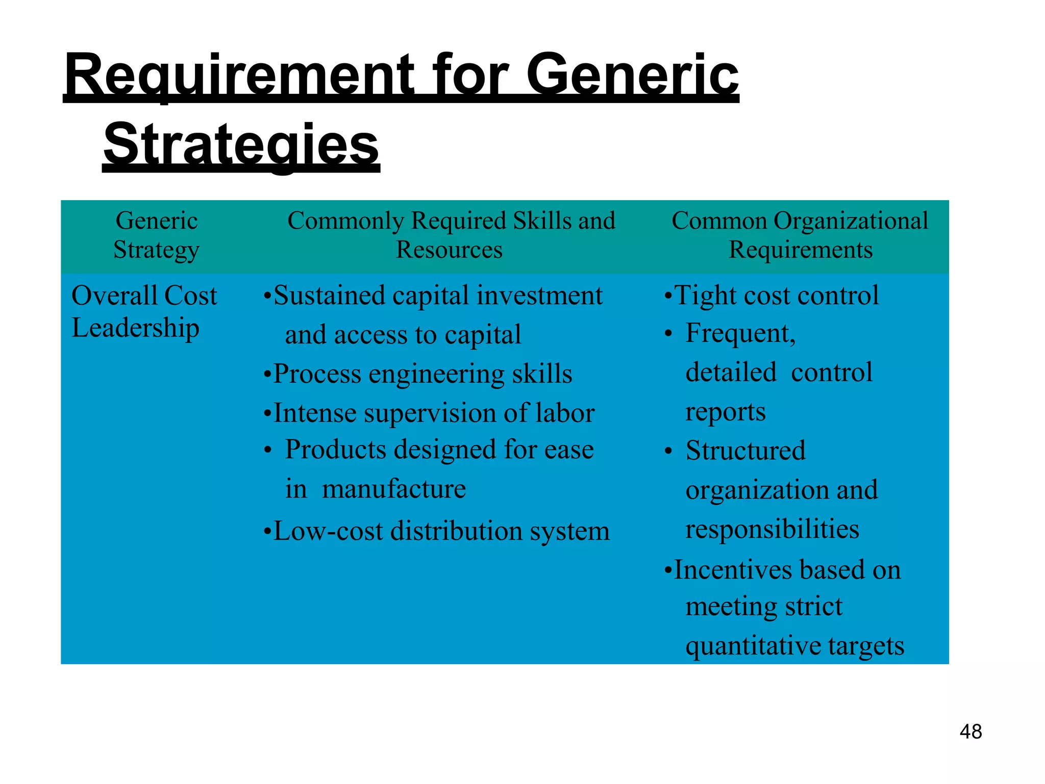 48
Requirement for Generic
Strategies
Generic
Strategy
Commonly Required Skills and
Resources
Common Organizational
Requirements
Overall Cost
Leadership
•Sustained capital investment
and access to capital
•Process engineering skills
•Intense supervision of labor
• Products designed for ease
in manufacture
•Low-cost distribution system
•Tight cost control
• Frequent,
detailed control
reports
• Structured
organization and
responsibilities
•Incentives based on
meeting strict
quantitative targets
 
