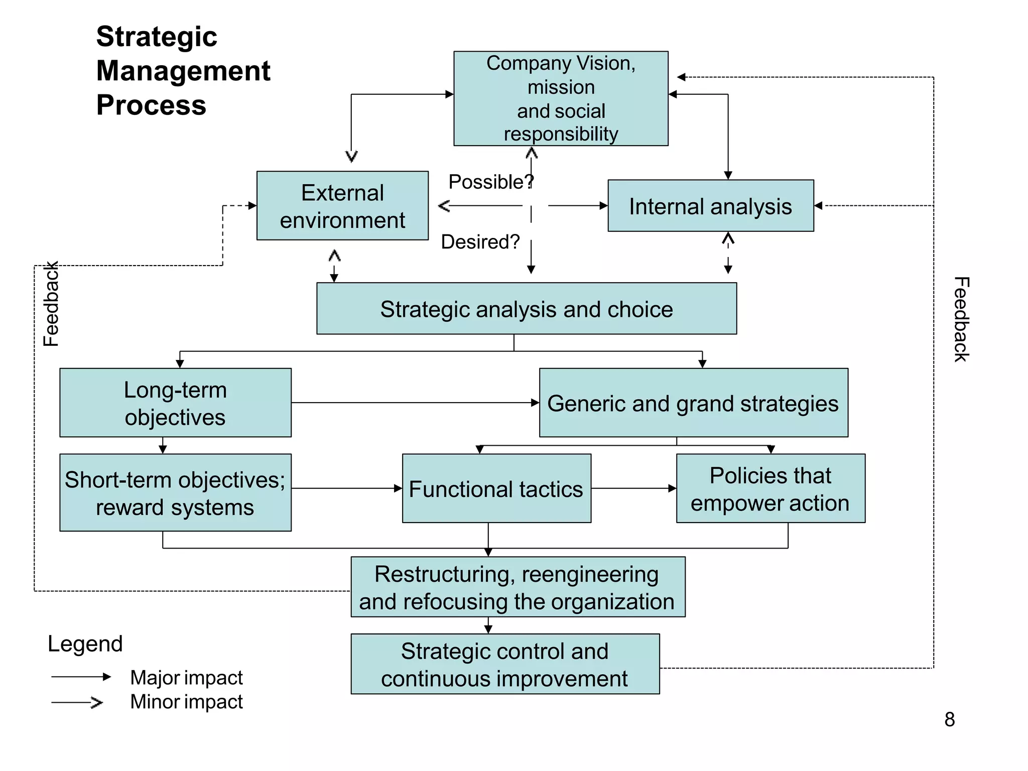 Company Vision,
mission
and social
responsibility
External
environment
Internal analysis
Strategic analysis and choice
Long-term
objectives
Generic and grand strategies
Short-term objectives;
reward systems
Functional tactics
Policies that
empower action
Restructuring, reengineering
and refocusing the organization
Strategic control and
continuous improvement
Possible?
Desired?
Feedback
Feedback
Legend
Major impact
Minor impact
Strategic
Management
Process
8
 