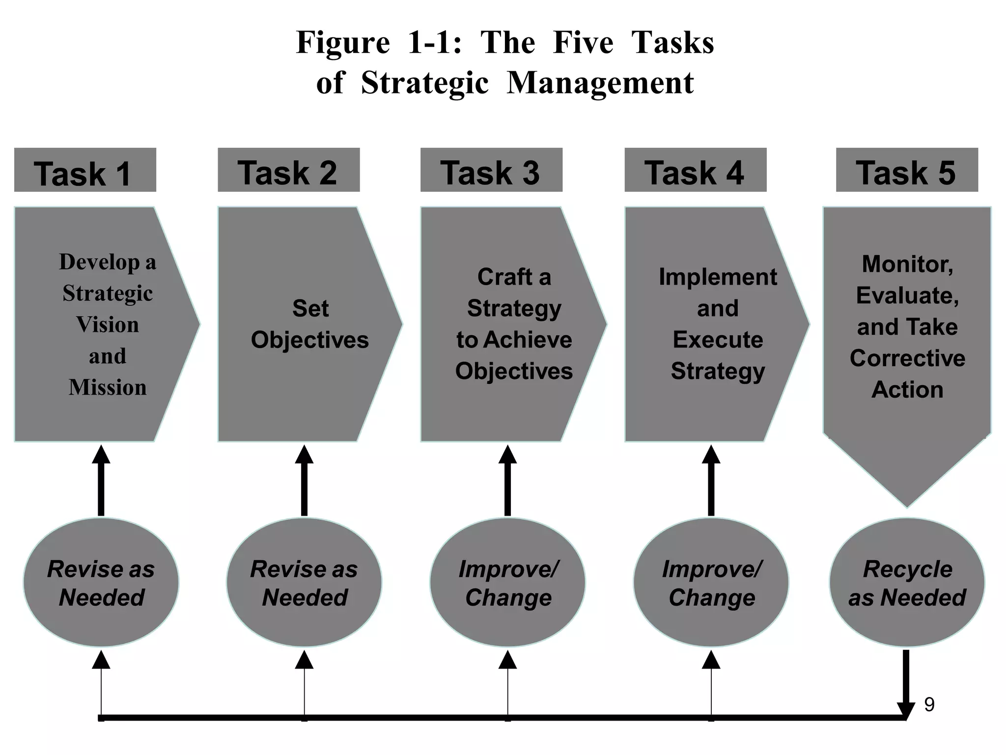 Figure 1-1: The Five Tasks
of Strategic Management
Craft a
Strategy
to Achieve
Objectives
Set
Objectives
Develop a
Strategic
Vision
and
Mission
Implement
and
Execute
Strategy
Improve/
Change
Revise as
Needed
Revise as
Needed
Improve/
Change
Recycle
as Needed
Task 1 Task 2 Task 3 Task 4 Task 5
Monitor,
Evaluate,
and Take
Corrective
Action
9
 