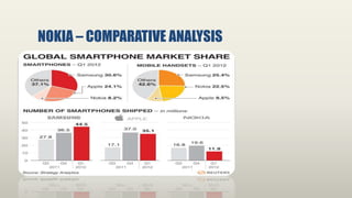 Meta Analysis Nokia Strategic management Nokia | PPTX