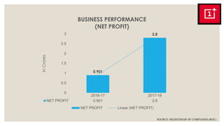 2016-17 2017-18
NET PROFIT 0.901 2.8
0.901
2.8
0
0.5
1
1.5
2
2.5
3
InCrores
BUSINESS PERFORMANCE
(NET PROFIT)
NET PROFIT Linear (NET PROFIT)
SOURCE: REGISTERAR OF COMPANIES (ROC)
 