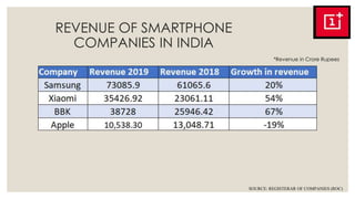 REVENUE OF SMARTPHONE
COMPANIES IN INDIA
*Revenue in Crore Rupees
SOURCE: REGISTERAR OF COMPANIES (ROC)
 