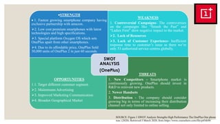 SOURCE: Figure 1 SWOT Analysis Strengths High Performance The OnePlus One phone
was. (2020). Retrieved 5 March 2020, from https://www.coursehero.com/file/p45th98/
STRENGTH
 1. Fastest growing smartphone company having
exclusive partnership with amazon.
2. Low cost premium smartphones with latest
technologies and high specifications.
3. Special platform Oxygen OS which sets
OnePlus apart from other smartphones.
4. Due to its affordable price, OnePlus Sold
30,000 units of OnePlus 2 in just 60 seconds.
WEAKNESS
1. Controversial Campaigns- The controversies
on the campaigns like “Smash the Past” and
“Ladies First” drew negative impact to the market.
2. Lack of Resources
3. Lack of Customer Experience- Inefficient
response time to customer’s issue as there we’re
only 53 authorized service centres globally.
OPPORTUNITIES
1.1. Target different customer segment.
2. Mainstream Advertising
3. Improved Marketing Communication
4. Broaden Geographical Market
THREATS
1. New Competitors - Smartphone market is
continuously growing. OnePlus should invest in
R&D to reinvent new products.
2. Newer Handsets
3. Distribution - The company should consider
growing big in terms of increasing their distribution
channel not only limited to online selling.
SWOT
ANALYSIS
(OnePlus)
 